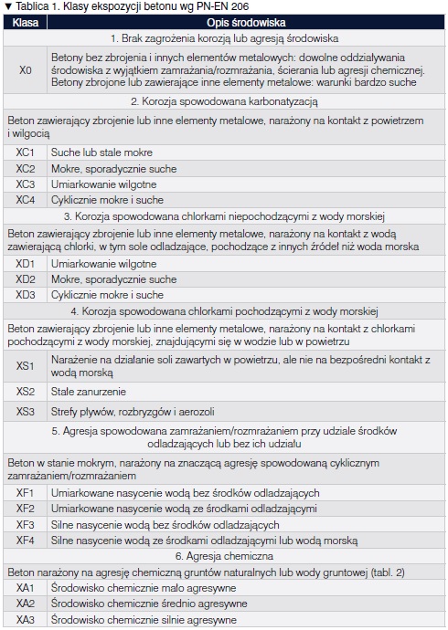 klasy ekspozycji betonu